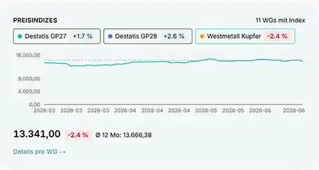 Potenzialanalyse Preisindizes