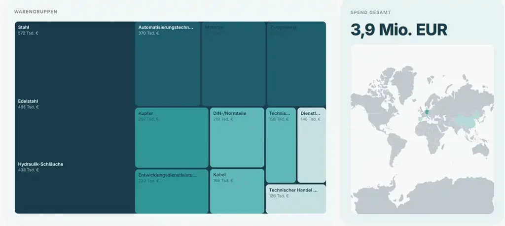 Potenzialanalyse Warengruppen treemap