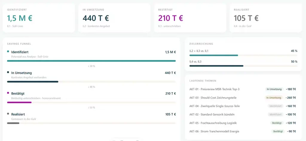Potenzialrealisierung Savings Funnel