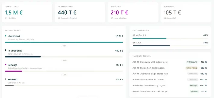 Potenzialrealisierung Savings Funnel